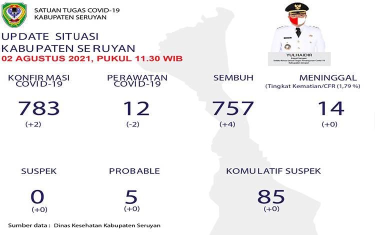 Bertambah 2 Orang Warga Seruyan Terkonfirmsi Positif Covid-19 Hari Ini