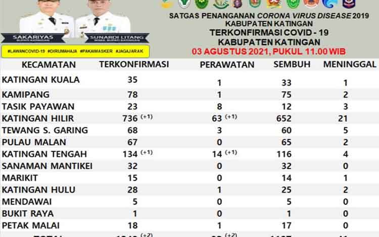 Laporan Konfirmasi Positif Covid-19 di Katingan Hari Ini