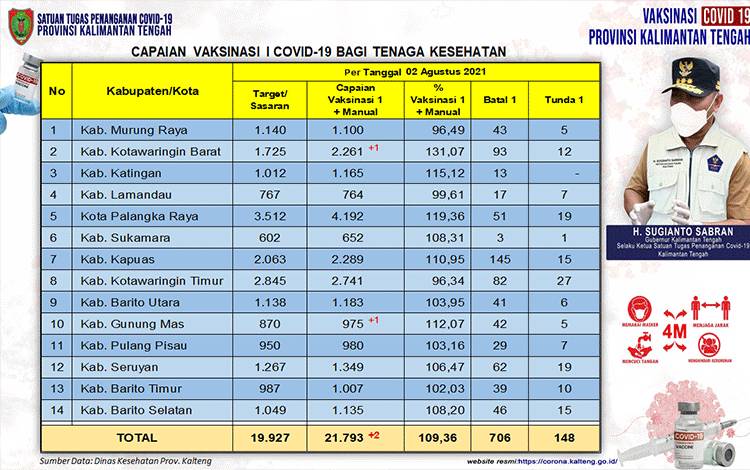 Vaksinasi Nakes Kalteng Capai 109,36 Persen