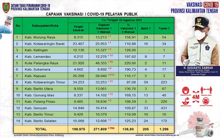 Vaksinasi Pelayan Publik Kalteng Dosis Pertama Bertambah 756 Orang