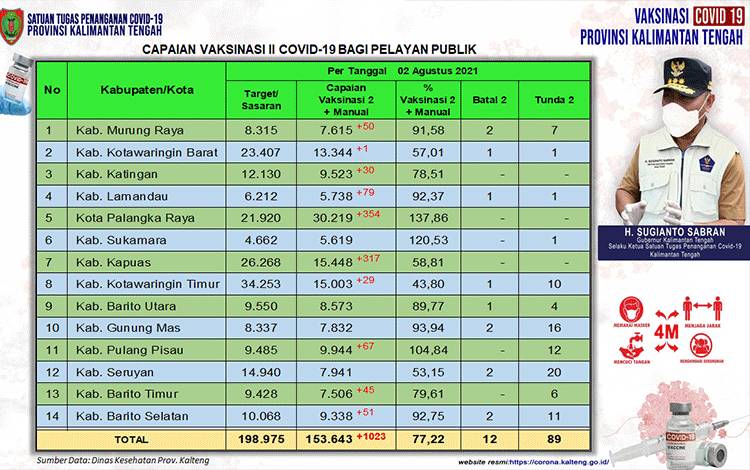 153.643 Pelayan Publik Kalteng Selesai Vaksinasi Dosis Kedua