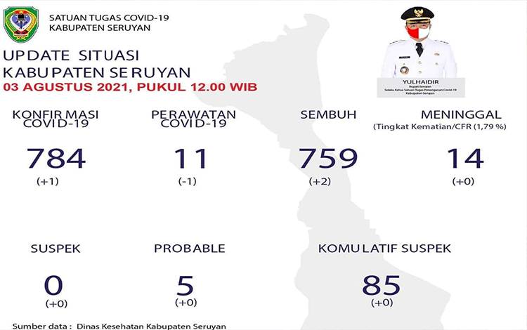 Warga Seruyan Positif Covid-19?Bertambai?1?Orang