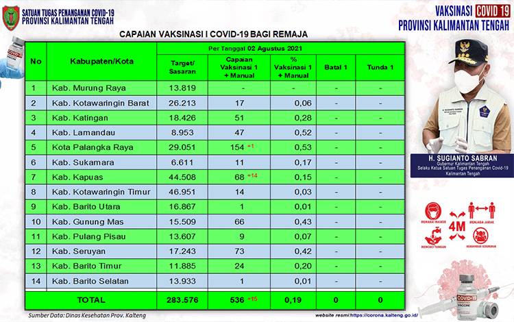 Vaksinasi Remaja Kalteng Baru 0,19