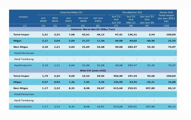 Selama Juni 2021 Impor Kalteng Naik 197,24 Persen