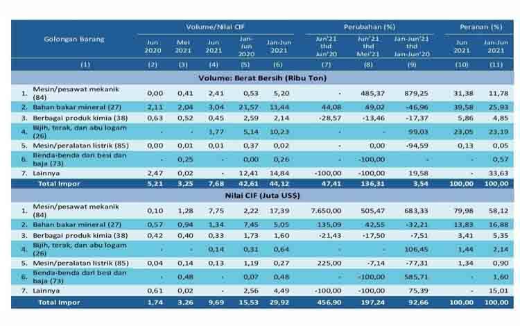 Ini Komoditas Barang yang Diimpor Kalteng Juni 2021