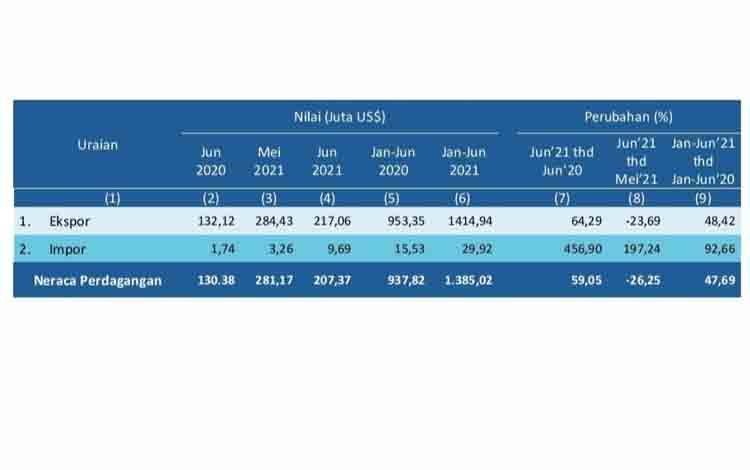 Neraca Perdagangan Kegiatan Ekspor - Impor Kalteng Bulan Juni 2021 Surplus