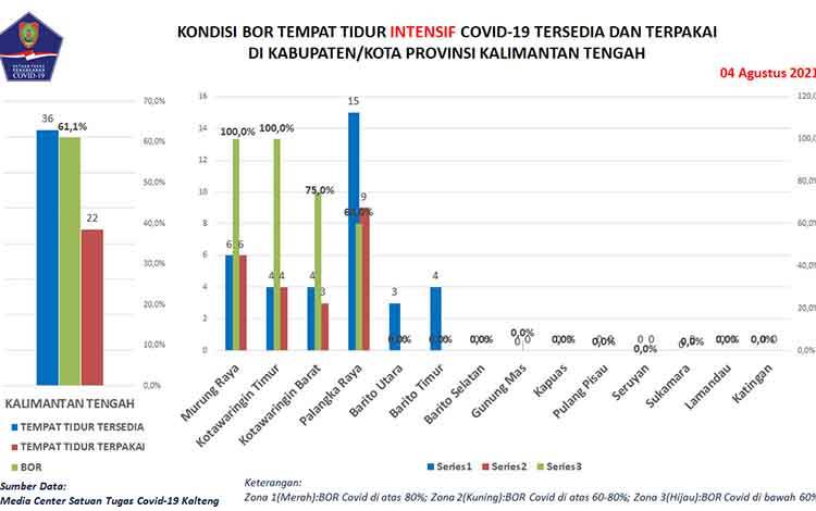 Kalteng Zona Merah, Satgas Ingatkan Pentingnya Prokes dan Vaksinasi