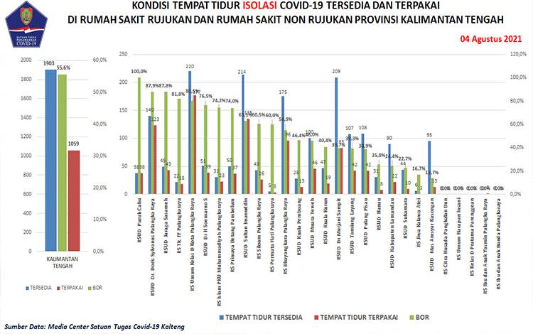 Tingkat Kematian Covid-19 Kalteng Kembali Meningkat