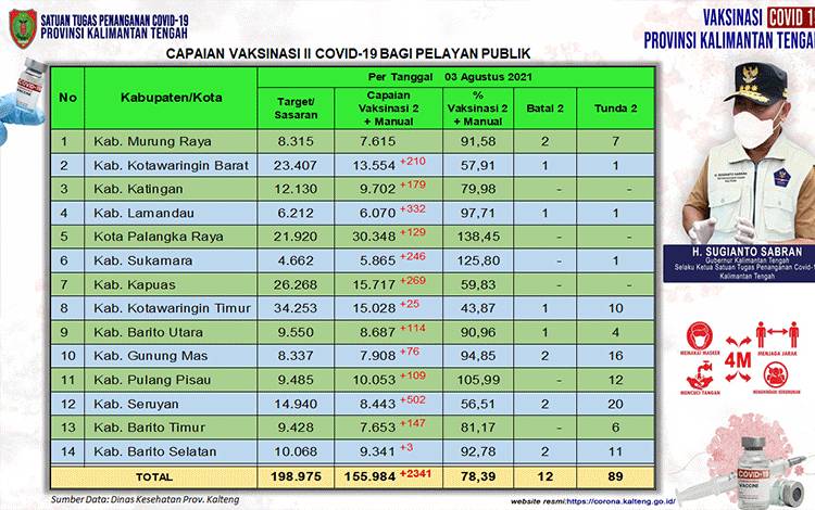 Vaksinasi Pelayan Publik Kalteng Dosis Kedua Bertambah 2.341 Orang