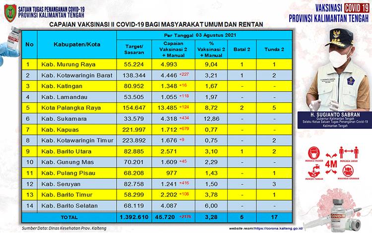 Update Harian Vaksinasi Masyarakat Umum Dosis Kedua Bertambah 2.176 Orang