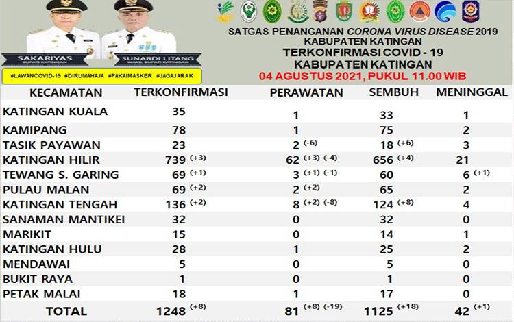 Update Covid-19 di Katingan: 1 Meninggal, 8 Terkonfirmasi dan 18 Sembuh
