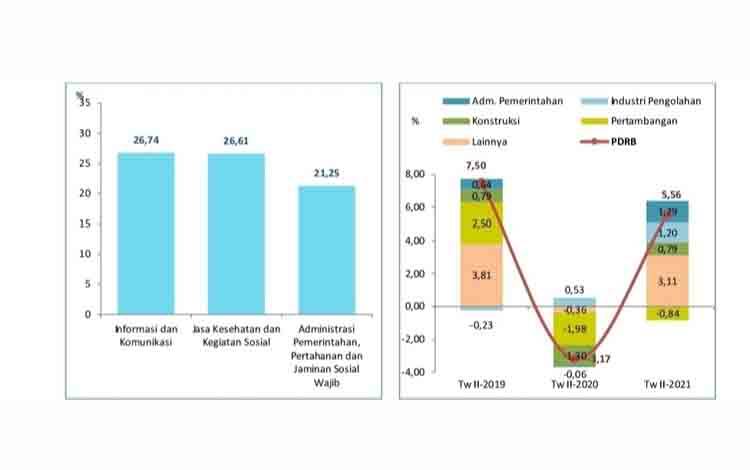 Ekonomi Kalteng Triwulan II Tahun 2021 Tumbuh 5,56 Persen