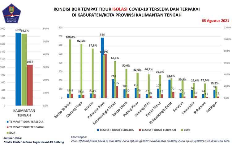 Data Satgas 5 Agustus: Kotawaringin Barat dan Kotawaringin Timur Tertinggi Korban Meninggal Covid-19