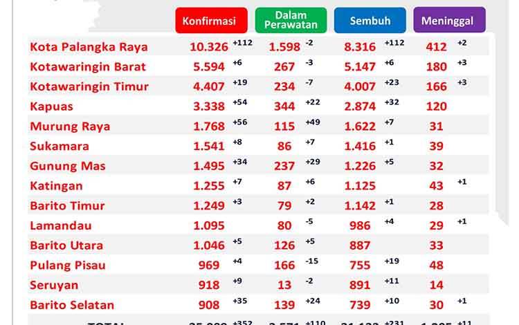 Satgas Catat 231 Warga Kalteng Sembuh Covid-19