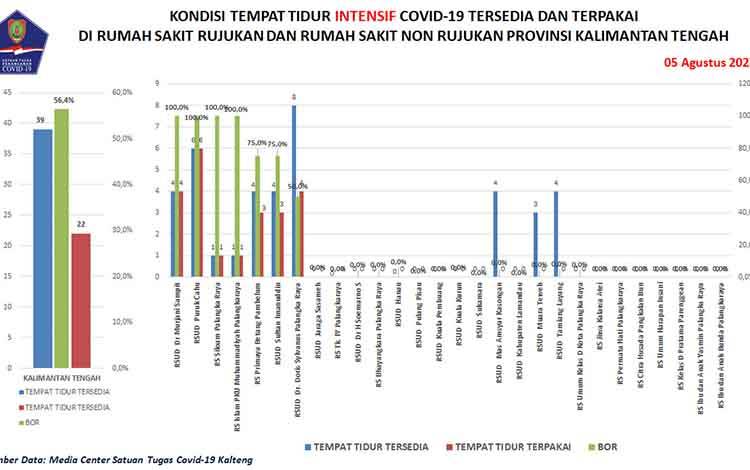 Palangka Raya Masih Penyumbang Tertinggi Penambahan Covid-19