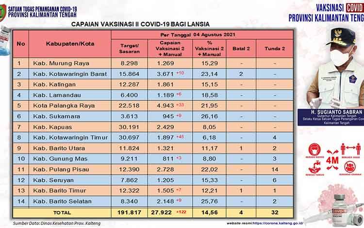 Vaksinasi Dosis Kedua Lansia Kalteng Bertambah 122 Orang