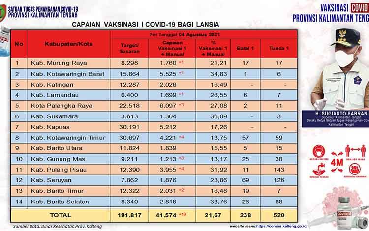 Vaksinasi Dosis Pertama Lansia Kalteng Capai 41.574 Orang