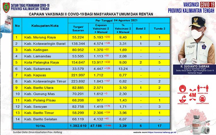 Palangka Raya Tertinggi Dosis Kedua Vaksinasi Masyarakat Umum Kalteng