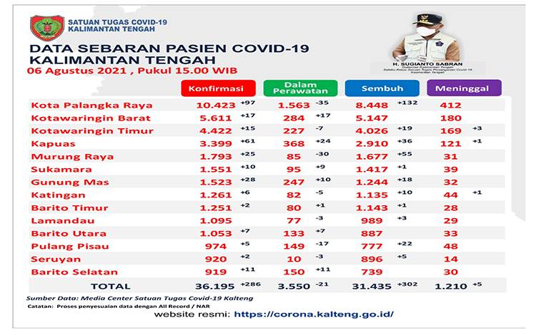 Palangka Raya Terbanyak Penambahan Kasus Baru Covid-19 Kalteng  ?