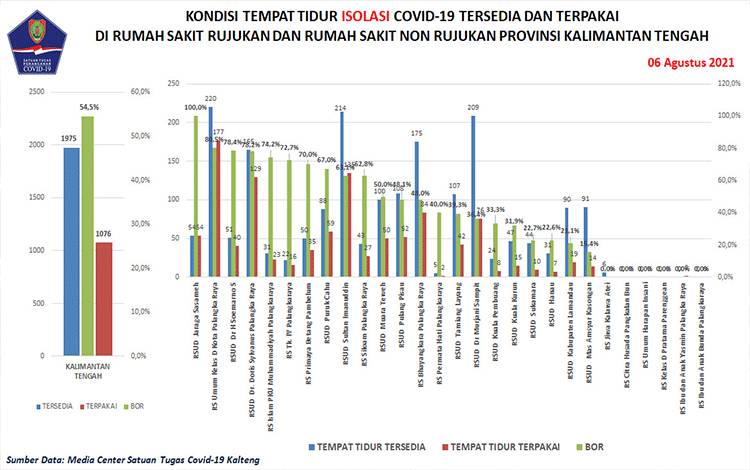 Satgas: Sembuh Covid-19 Kalteng Capai 302 Orang