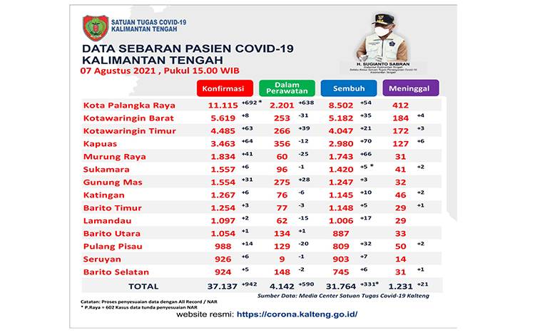 Mengerikan! Konfirmasi Covid-19 Kalteng Hari ini Tembus 942 Orang, Palangka Raya Tambah 692 Kasus