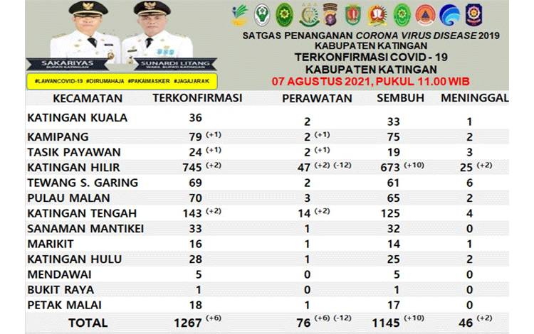 Lagi, Dua Warga Katingan Meninggal Karena Covid-19