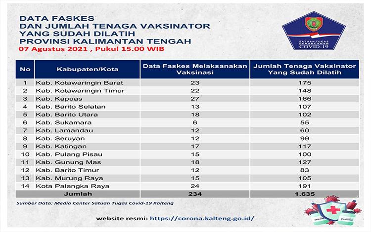 Kalteng Miliki 234 Fasilitas Kesehatan untuk Vaksinasi Covid-19