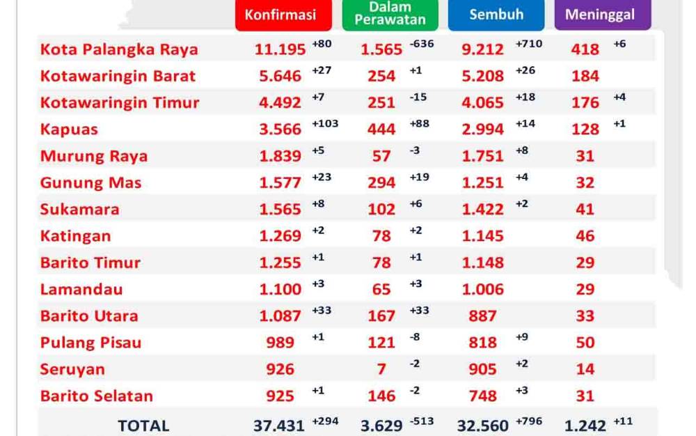 Kasus Covid-19 di Kalteng Hari ini Bertambah 294