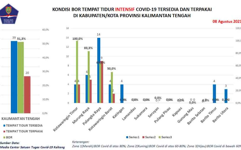 BOR Tempat Tidur Intensif Kalteng Turun 7,7 Persen