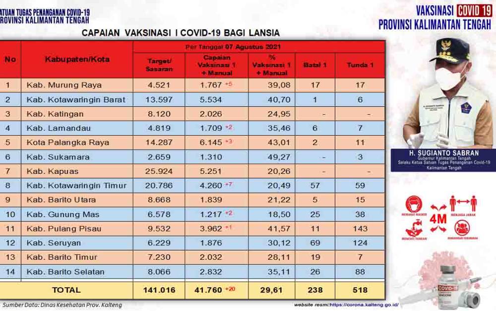 Vaksinasi Lansia di Kalteng Sudah Capai 41.760 Orang