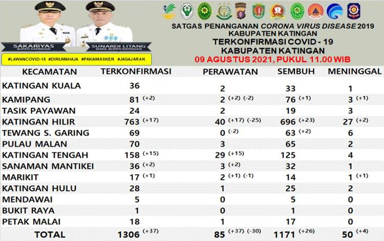 4 Warga Katingan Meninggal Karena Covid-19 Hari Ini