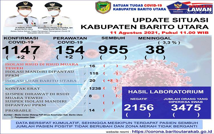 Tiga Hari Terakhir Angka Kesembuhan Pasien Covid-19 di Barito Utara Lebih dari Terkonfirmasi Positif