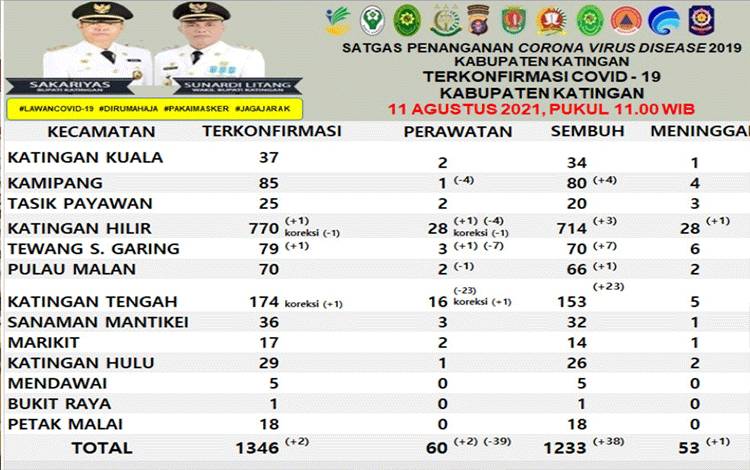 Lagi, 3 Warga Katingan Meninggal karena Covid-19