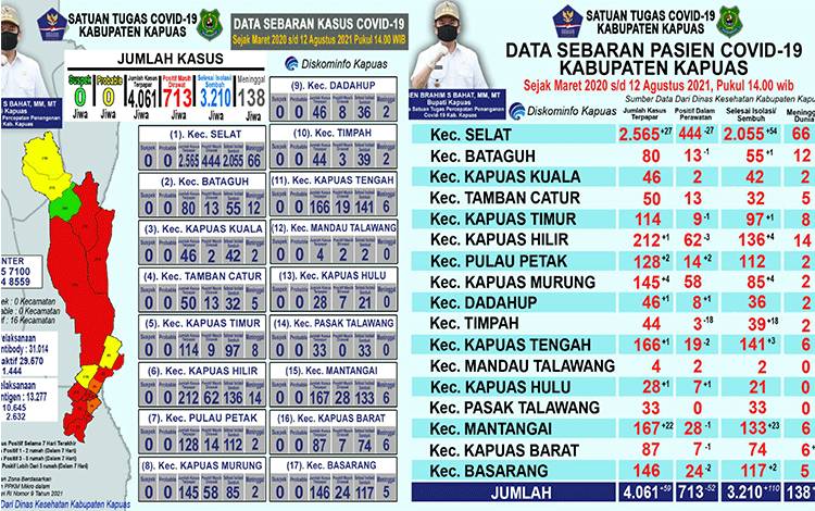 Update Terkait Covid-19 di Kapuas Hari ini