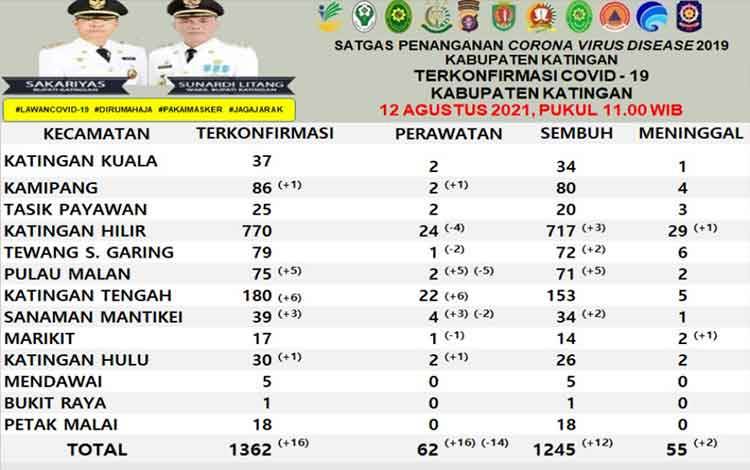 Update Terkait Covid-19 di Katingan: 2 Meninggal, Terkonfirmasi 16 dan Sembuh 12