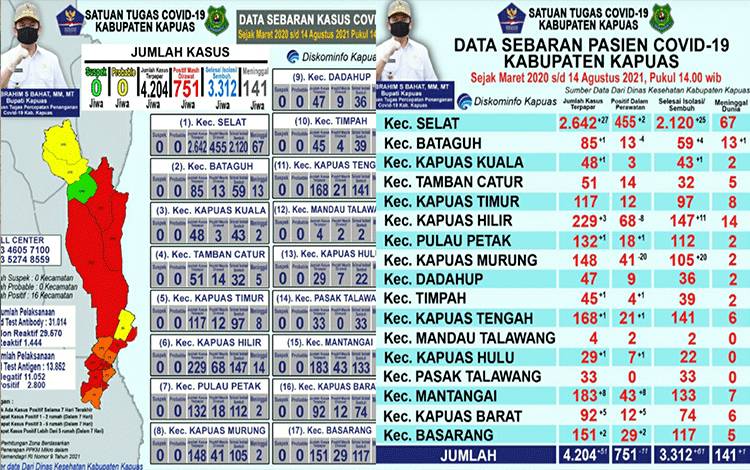 Pasien Positif Covid-19 di Kapuas Bertambah 51 dan Sembuh 61 Orang