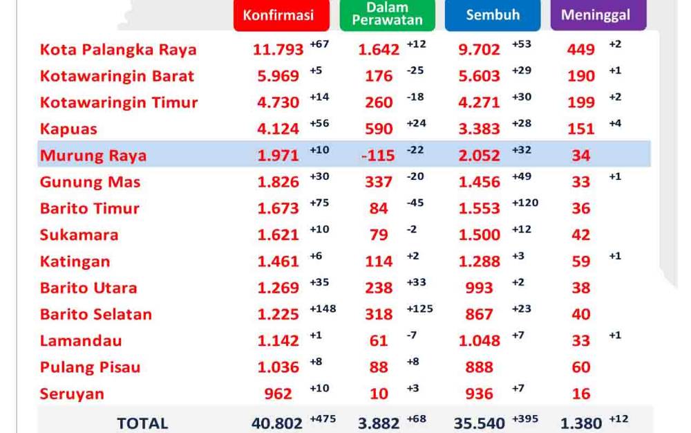 Kasus Covid-19 di Kalteng Sentuh Angka 40.802