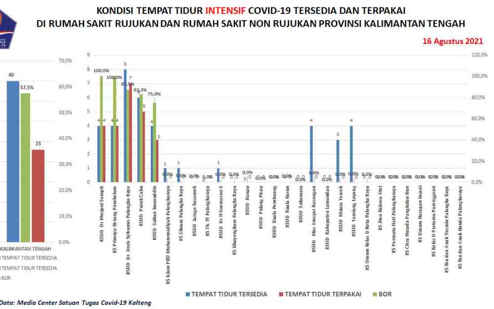 Pasien Sembuh dari Covid-19 di Kalteng Bertambah 395