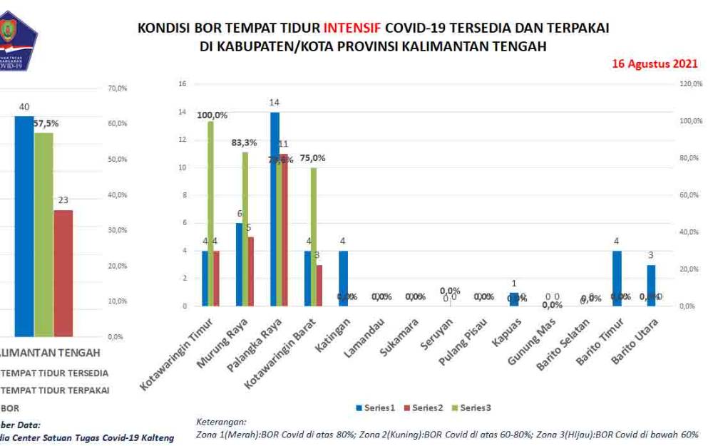 Pasien Covid-19 Meninggal Dunia di Kalteng Bertambah 12 Orang
