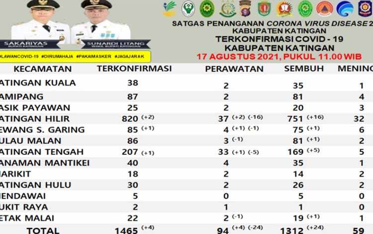 Tingkat Kesembuhan Pasien Covid-19 di Katingan Capai 24 Orang Hari Ini