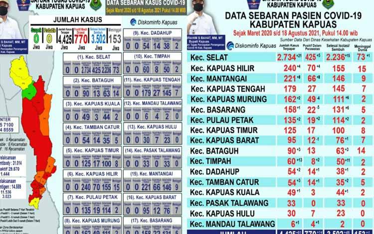 Pasien Sembuh Dari Covid-19 di Kapuas Sudah Berjumlah 3.502 Orang, Ini Sebarannya