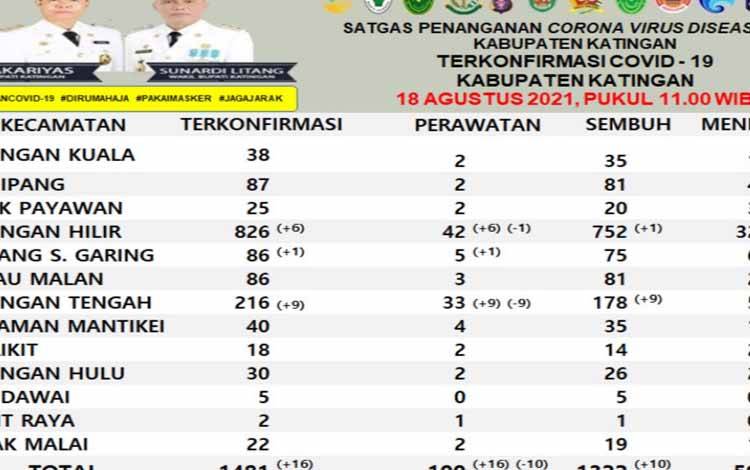 Update Covid-19 di Katingan, 16 Terkonfirmasi dan 10 Sembuh Hari Ini