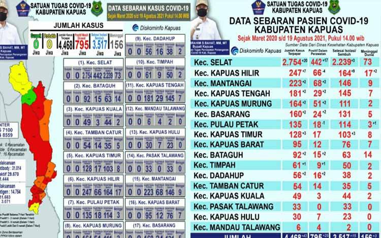 Update Data Covid-19 Kapuas Hari Ini: Pasien Positif Tambah 43 dan Sembuh 15 Orang