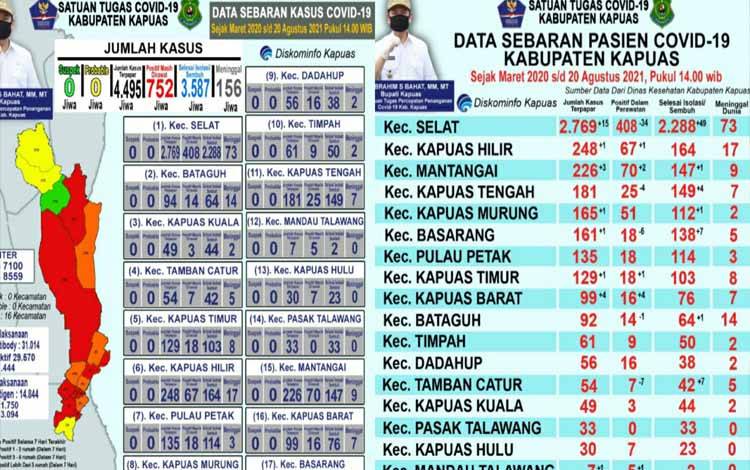Pasien Sembuh Covid-19 di Kapuas Sudah Berjumlah 3.587 Orang, Ini Sebarannya
