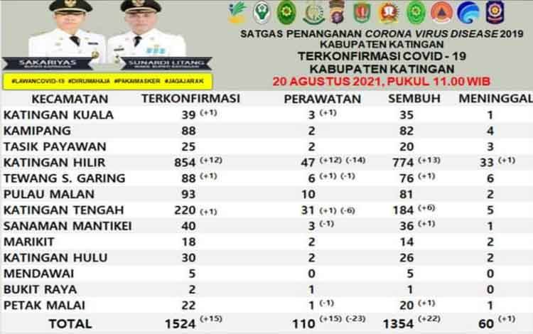 Seorang Pasien Covid-19 Meninggal di Katingan
