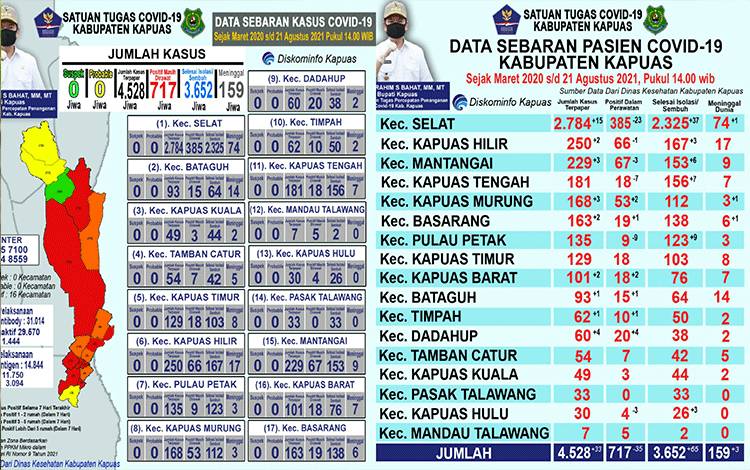 Ini Update Data Terbaru Terkait Covid-19 di Kapuas Sabtu
