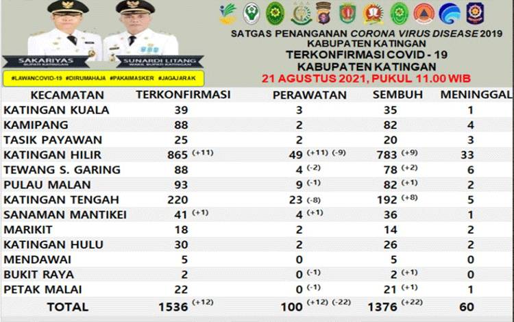 Warga Katingan Sembuh dari Covid-19 Capai 22 dan Positif 12 Orang