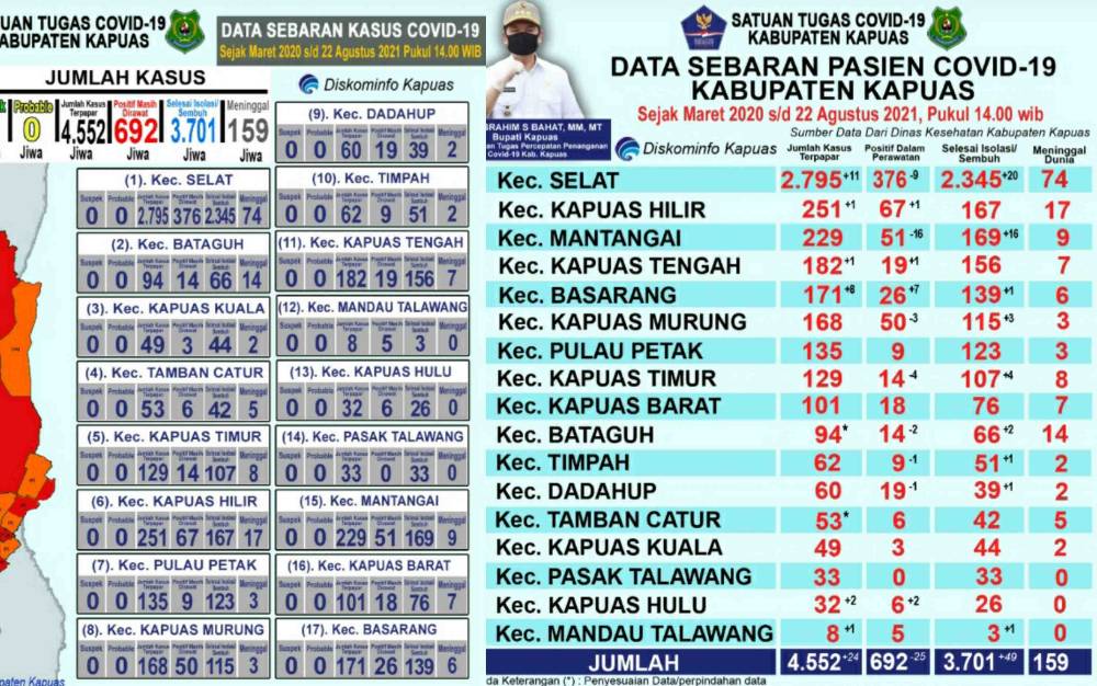 Pasien Positif Covid-19 di Kapuas Bertambah 24, Kasus Sembuh Tambah 49