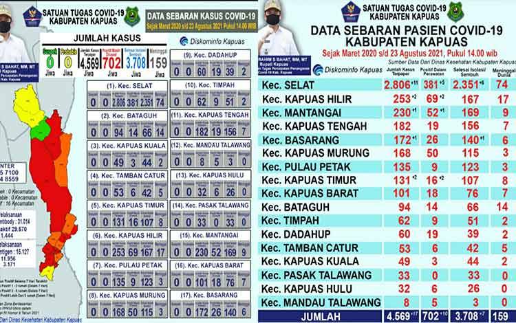 Pasien Positif Covid-19 di Kapuas Bertambah 17 dan Sembuh 7 Orang