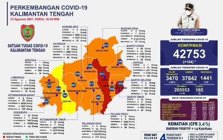 2 Kabupaten di Kalteng Zona Merah, ini Pesan Penting Gubernur Sugianto Sabran